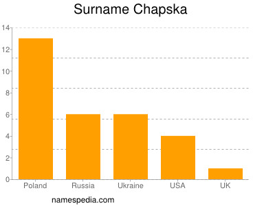 Surname Chapska