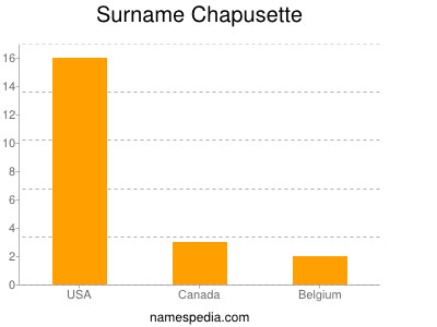 Surname Chapusette