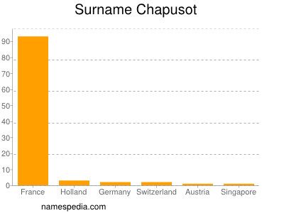 Surname Chapusot