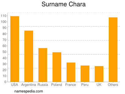 Surname Chara
