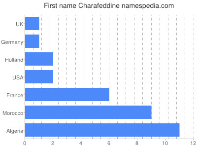 Given name Charafeddine