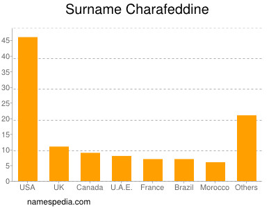 Surname Charafeddine