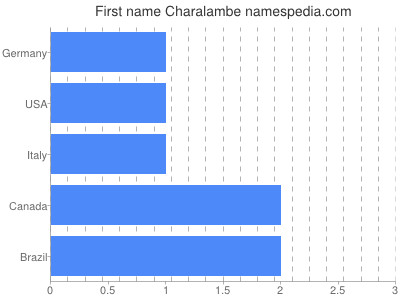 Given name Charalambe
