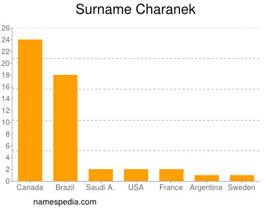 Surname Charanek