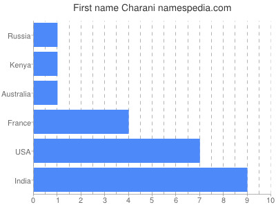 Given name Charani