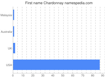 Given name Chardonnay