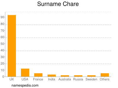 Surname Chare