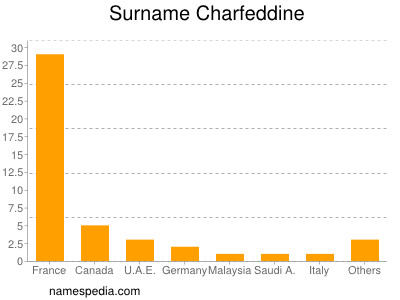 Surname Charfeddine