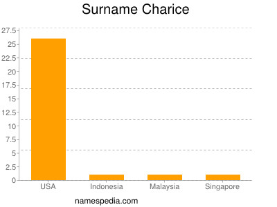 Surname Charice