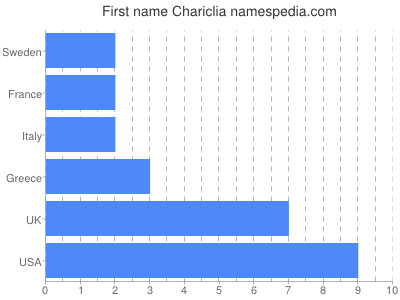 Given name Chariclia
