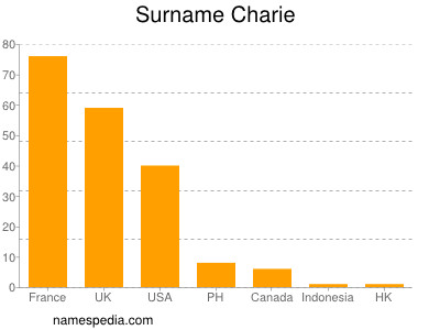 Surname Charie