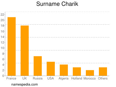 Surname Charik