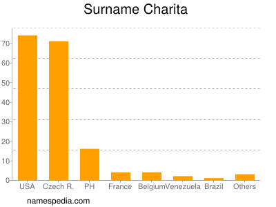 Surname Charita