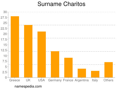 Surname Charitos