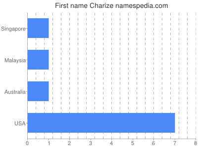 Given name Charize