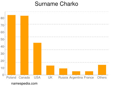 Surname Charko