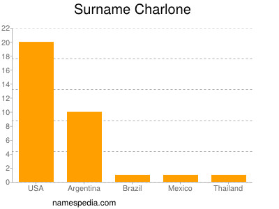 Surname Charlone