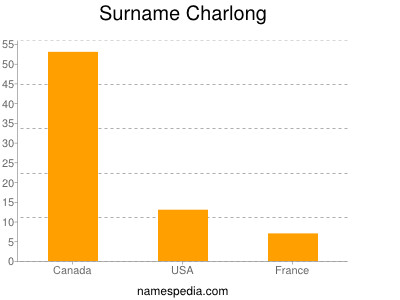 Surname Charlong