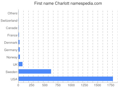 Given name Charlott