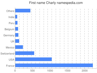 Given name Charly
