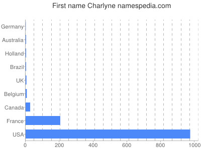 Given name Charlyne