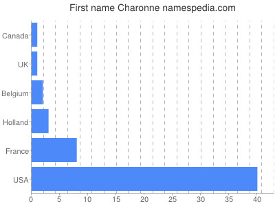 Given name Charonne