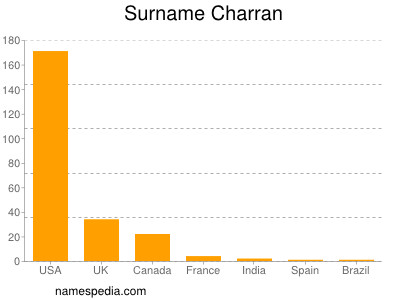Surname Charran