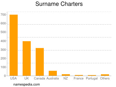 Surname Charters