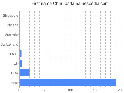 Given name Charudatta