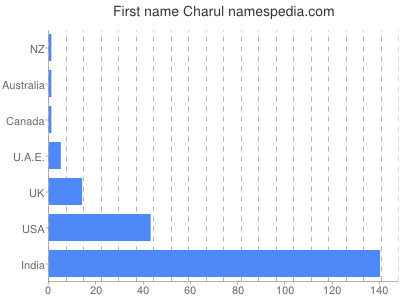 Given name Charul