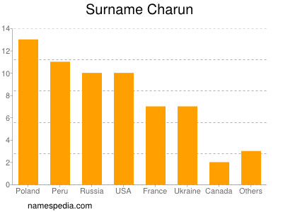 Surname Charun