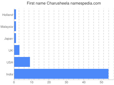 Given name Charusheela