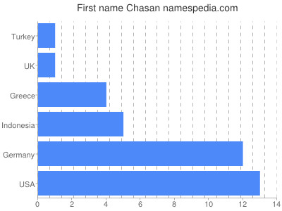 Given name Chasan