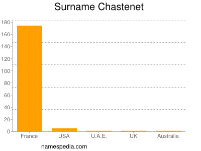 Surname Chastenet