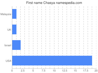 Given name Chasya