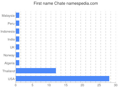 Given name Chate