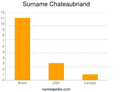Surname Chateaubriand