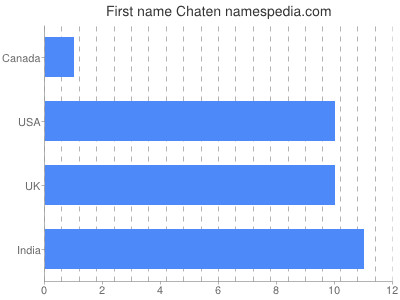Given name Chaten