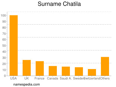 Surname Chatila