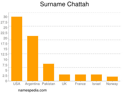 Surname Chattah