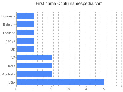 Given name Chatu
