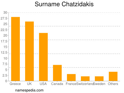 Surname Chatzidakis