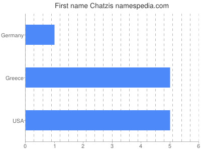 Given name Chatzis