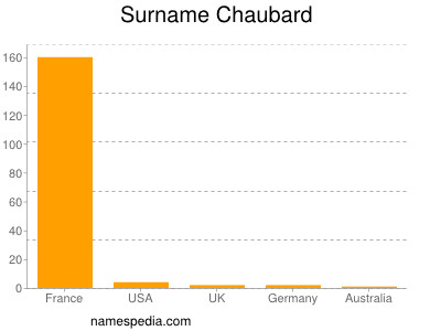 Surname Chaubard