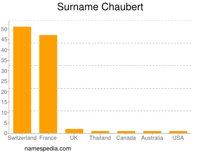 Surname Chaubert