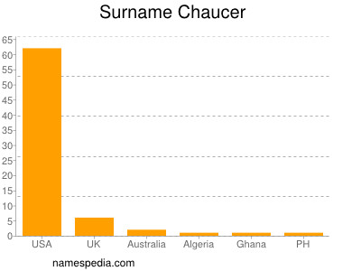 Surname Chaucer