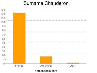 Surname Chauderon