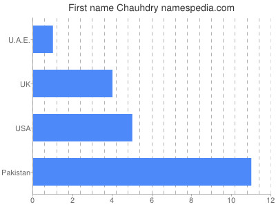 Given name Chauhdry