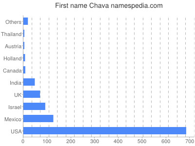 Given name Chava