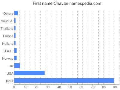 Given name Chavan